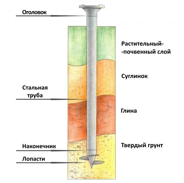 устройство винтовой сваи с подписями элементов